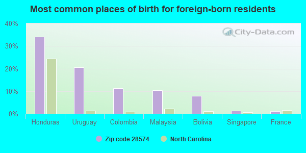 Most common places of birth for foreign-born residents