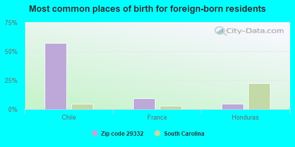 Most common places of birth for foreign-born residents