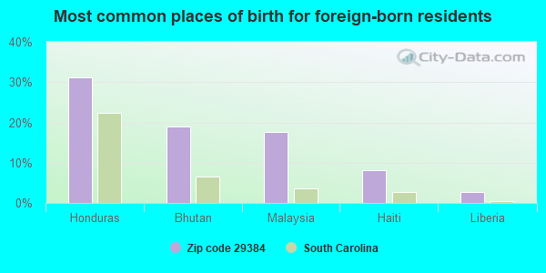 Most common places of birth for foreign-born residents