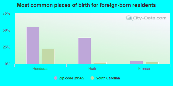 Most common places of birth for foreign-born residents