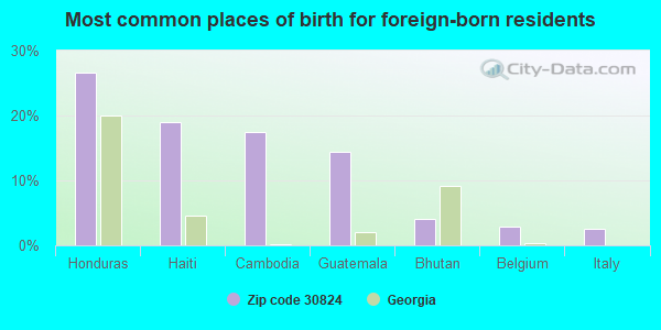 Most common places of birth for foreign-born residents