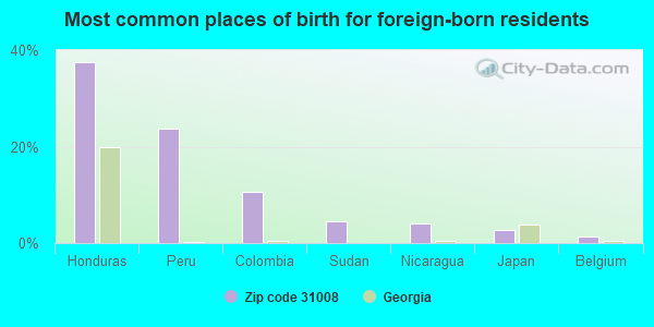 Most common places of birth for foreign-born residents