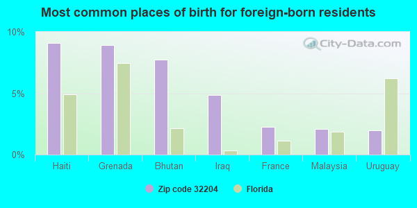Most common places of birth for foreign-born residents