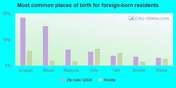 Most common places of birth for foreign-born residents