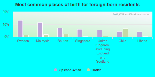 Most common places of birth for foreign-born residents