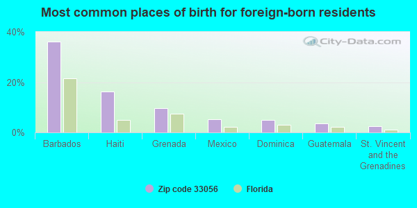 Most common places of birth for foreign-born residents