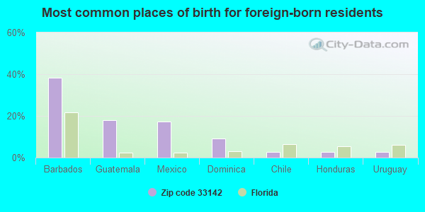 Most common places of birth for foreign-born residents