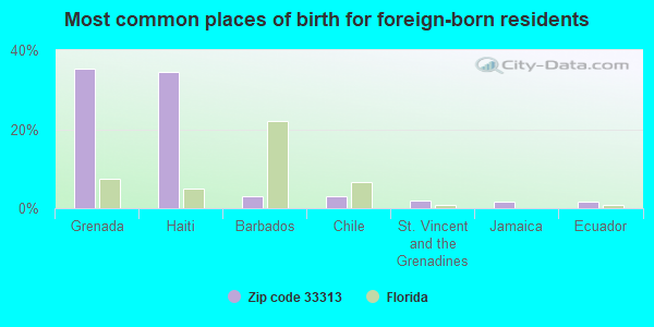 Most common places of birth for foreign-born residents