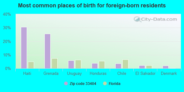 Most common places of birth for foreign-born residents