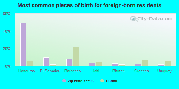 Most common places of birth for foreign-born residents