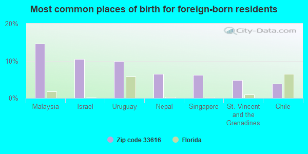 Most common places of birth for foreign-born residents