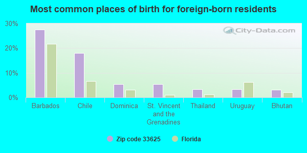 Most common places of birth for foreign-born residents