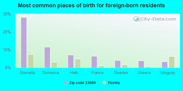 Most common places of birth for foreign-born residents