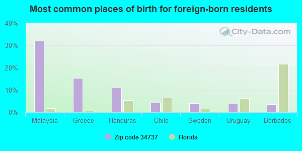 Most common places of birth for foreign-born residents