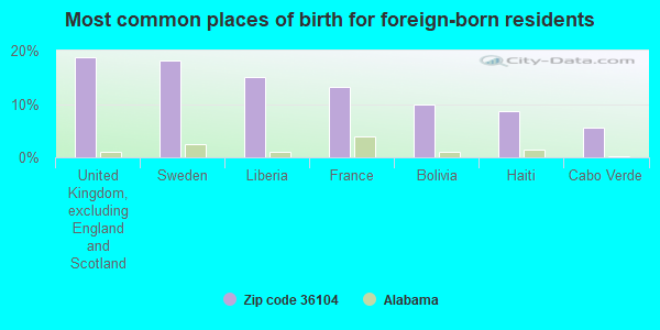 Most common places of birth for foreign-born residents