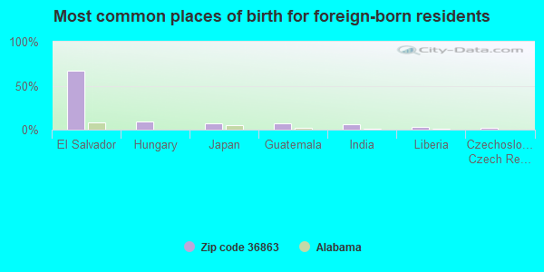 Most common places of birth for foreign-born residents