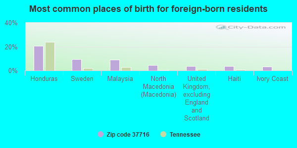 Most common places of birth for foreign-born residents