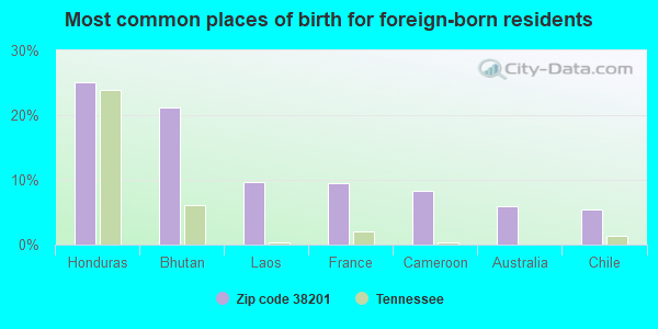 Most common places of birth for foreign-born residents