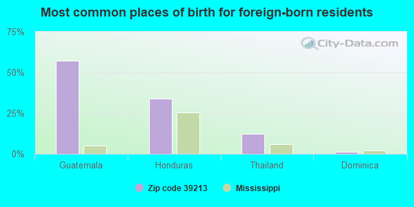 Most common places of birth for foreign-born residents