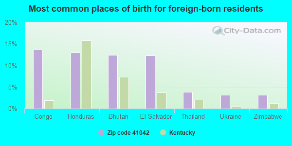 Most common places of birth for foreign-born residents