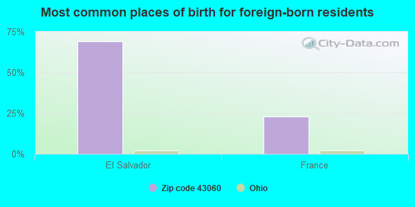 Most common places of birth for foreign-born residents