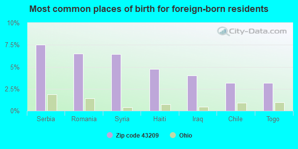 Most common places of birth for foreign-born residents