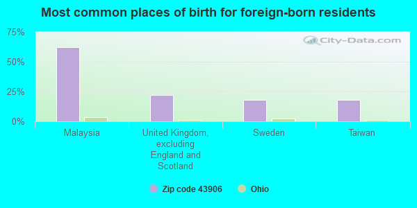 Most common places of birth for foreign-born residents