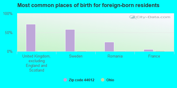 Most common places of birth for foreign-born residents