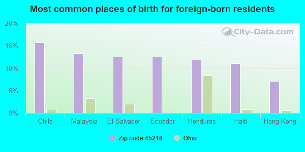 Most common places of birth for foreign-born residents