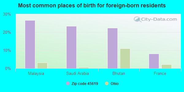 Most common places of birth for foreign-born residents