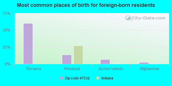 Most common places of birth for foreign-born residents