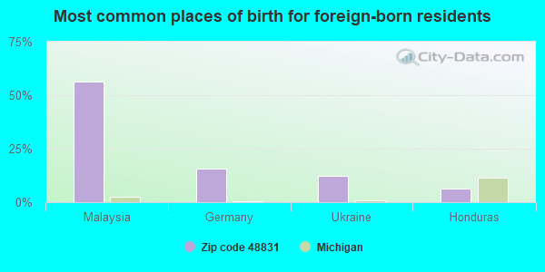 Most common places of birth for foreign-born residents