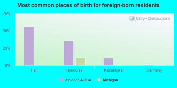 Most common places of birth for foreign-born residents