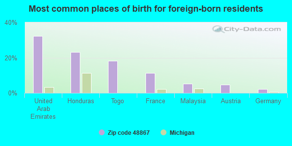 Most common places of birth for foreign-born residents