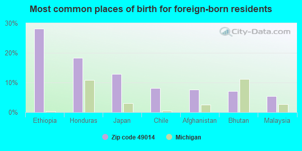 Most common places of birth for foreign-born residents