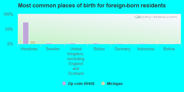 Most common places of birth for foreign-born residents