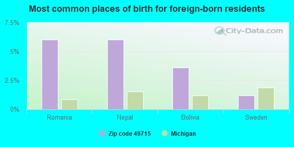 Most common places of birth for foreign-born residents