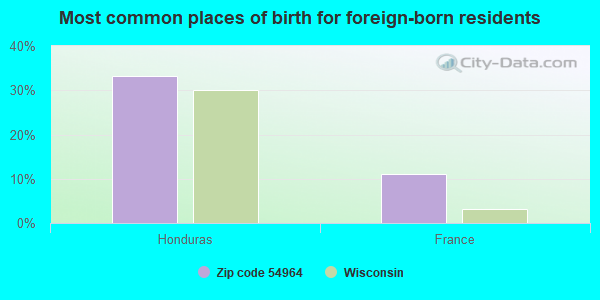 Most common places of birth for foreign-born residents