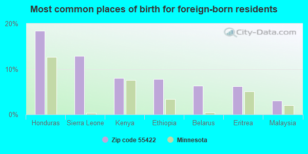 Most common places of birth for foreign-born residents