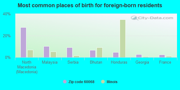 Most common places of birth for foreign-born residents