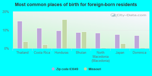 Most common places of birth for foreign-born residents