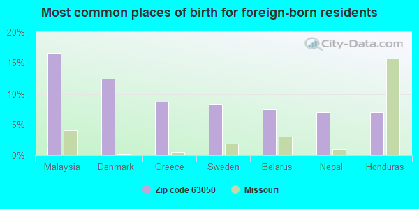 Most common places of birth for foreign-born residents
