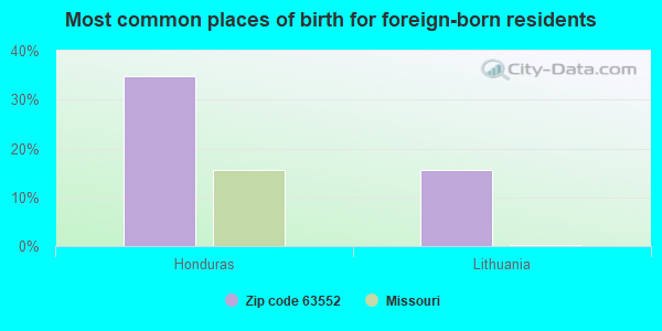 Most common places of birth for foreign-born residents