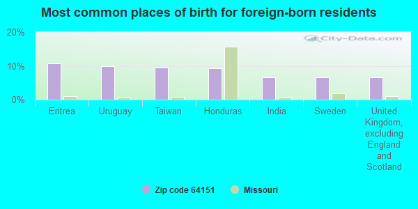 Most common places of birth for foreign-born residents