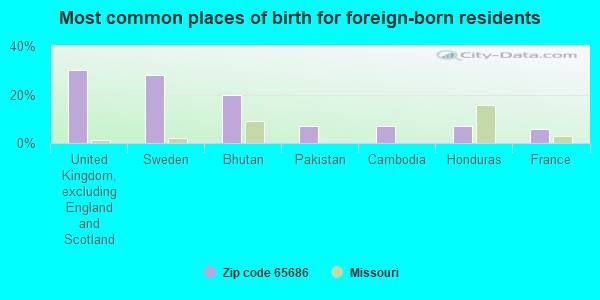 Most common places of birth for foreign-born residents