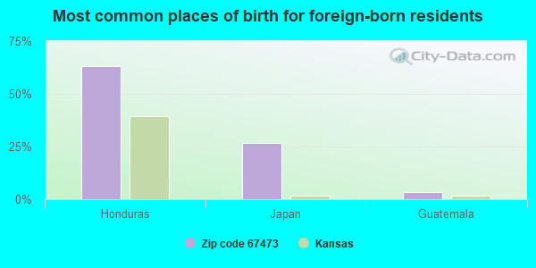 Most common places of birth for foreign-born residents