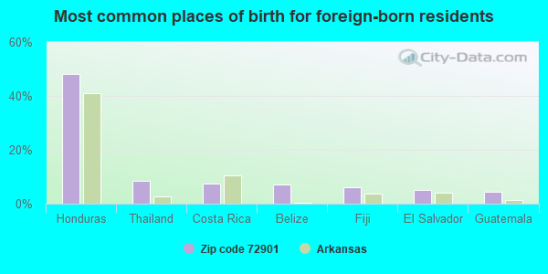 Most common places of birth for foreign-born residents