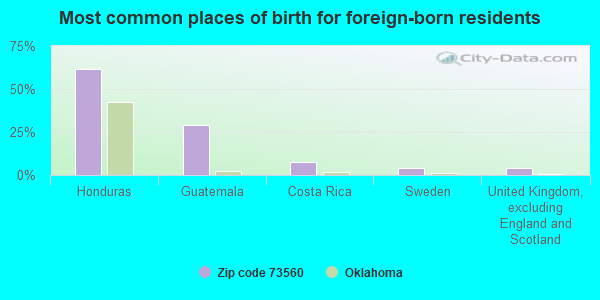 Most common places of birth for foreign-born residents