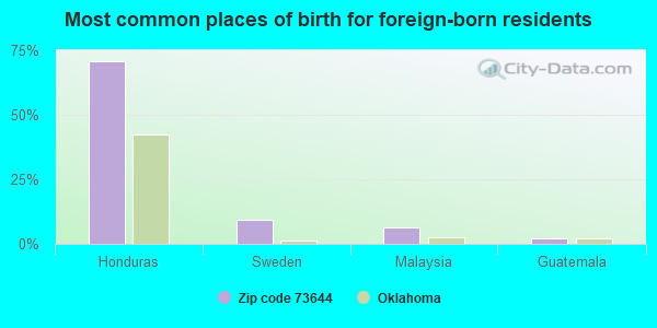 Most common places of birth for foreign-born residents