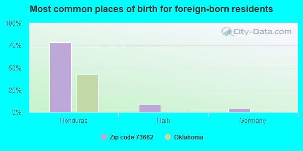Most common places of birth for foreign-born residents